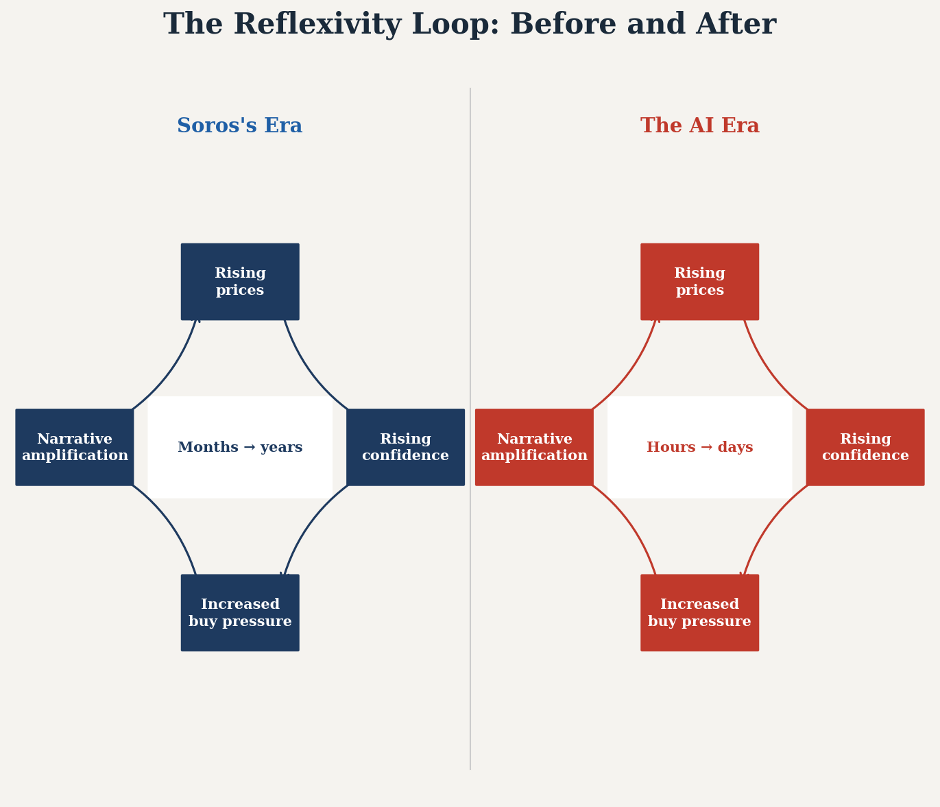 The Reflexivity Loop: Before and After AI